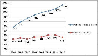 Swisstransplant: Swisstransplant: Cifre deludenti nel 2012 - meno di 100 donatori di organi