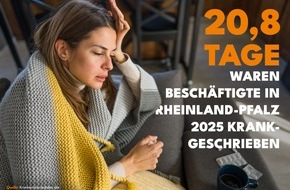 DAK-Gesundheit: Besch&auml;ftigte in Rheinland-Pfalz im Durchschnitt an 20,8 Tagen krankgeschrieben