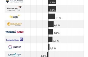 franke-media.net: Robo-Advisor im Echtgeld-Test: Roboter mit Virus