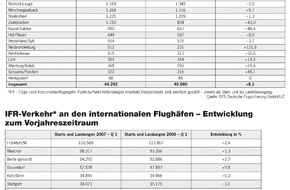 DFS Deutsche Flugsicherung GmbH: Flugverkehr in Deutschland zeigt erneut starkes Wachstum / Flugsicherung koordiniert sicher, effektiv und umweltbewusst