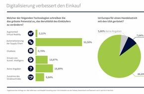 "Wer liefert was": Beim Einkauf in Unternehmen bleibt der Mensch zentral / DACH-Umfrage von «Wer liefert was»: Digitalisierung kein Jobvernichter