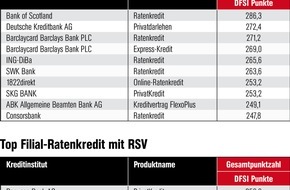 DFSI - Deutsches Finanz-Service Institut GmbH: Teure Kredite trotz niedriger Zinsen / DFSI-Ratenkreditstudie 2017