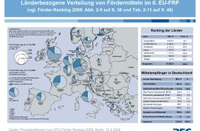 Stifterverband für die Deutsche Wissenschaft: EU-Forschungsmittel stärken deutsche Unternehmen / Deutschland Spitze bei der Einwerbung europäischer Fördermittel (mit Grafik)
