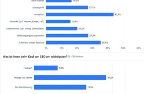 VAAY GmbH: VAAY Umfrage: Fast die Hälfte aller Deutschen kennt den Begriff CBD, doch Erfahrung in der Nutzung haben nur die wenigsten