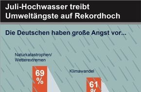 R+V Infocenter: Hohe Staatsverschuldung schürt Geldsorgen der Deutschen