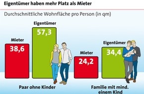 LBS Infodienst Bauen und Finanzieren: Mehr Platz für die Familie schaffen