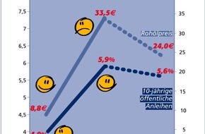 Postbank: Zinstrend Juli 2000