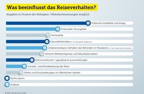 Touring Club Schweiz/Suisse/Svizzero - TCS: Sicherheitsgef&uuml;hl bei Auslandreisen so tief wie nie seit der Covid-Pandemie