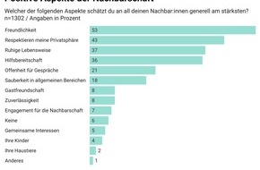 bop Communications: Umfrage: Lärm und Freundlichkeit bestimmen über eine gute Nachbarschaft