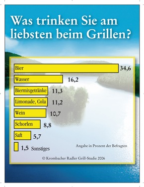 Nur nichts anbrennen lassen... / Krombacher Radler Grill-Studie untersucht deutsche Grillgewohnheiten