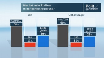 ZDF: ZDF-Politbarometer März II 2014 /  100-Tage-Bilanz: CDU/CSU mit deutlich mehr Einfluss als SPD / Mehrheit macht sich Sorgen über Putins aktuelle Politik (FOTO)