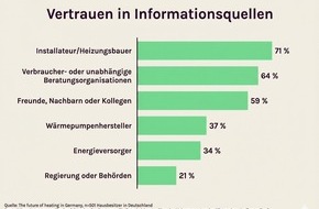 TapTapHome: Unabh&auml;ngig, regional, klar: Wie TapTapHome die Verunsicherung am Heizungsmarkt l&ouml;st