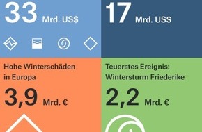 Munich Re: Wenige schwere Naturkatastrophen im Halbjahr