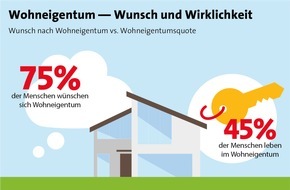 LBS Infodienst Bauen und Finanzieren: Immobilieneigentümer werden - mit Herz und Verstand