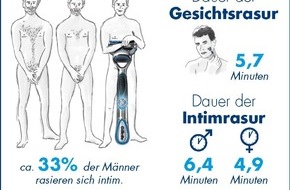 Gillette Deutschland: Mann weiß, was er will / Gillette-Studie entdeckt den Mann neu (mit Bild)
