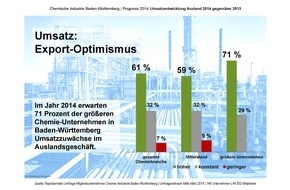Arbeitgeberverband Chemie Baden-Württemberg e.V.: Konjunkturprognose 2014 optimistisch / Chemie-Unternehmen erwarten mehr als zwei Prozent Umsatzwachstum /  Kritik an Energiepolitik und geplantem Bildungsurlaubsgesetz (FOTO)