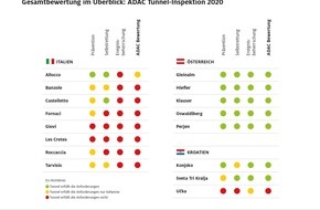 ADAC: Österreichs Tunnel top, Italien Flop / Viele Tunnel erfüllen EU-Sicherheitsstandards nicht
