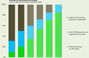 Standortförderung Knonauer Amt: Schon 20% erneuerbare aus der Region - Ziel 80% / Die im Säuliamt selbst produzierte erneuerbare Energie deckt aktuell 20,3 Prozent des Bedarfs an Wärme und Strom