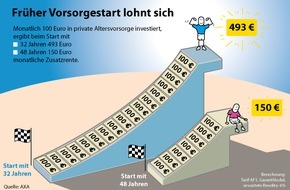 AXA Konzern AG: AXA Ruhestand-Barometer 2010: Deutsche setzen Sparschweine auf Diät / Sparbetrag deutscher Haushalte im Ländervergleich an vorletzter Stelle / Frühes Vorsorge-Sparen bringt Vorteile (mit Bild)