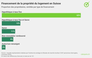 comparis.ch AG: Communiqué de presse : Baromètre des Hypothèques Comparis pour le quatrième trimestre 2022