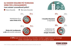 STIEBEL ELTRON: Il 74 per cento degli svizzeri sostiene la "fine del riscaldamento a olio"