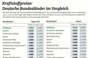 ADAC: Kraftstoff in Ostdeutschland teurer als im Westen / Große regionale Preisunterschiede / Hamburger tanken am billigsten