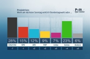 ZDF: ZDF-Politbarometer März 2021: Rekord-Verluste für die Union - Grüne legen zu / Mehrheit bescheinigt Bund und Ländern schlechtes Corona-Management