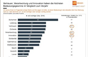 GfK Verein: Sicherheit ist das höchste Gut / Umfrage des GfK Vereins zur Bedeutung von Werten