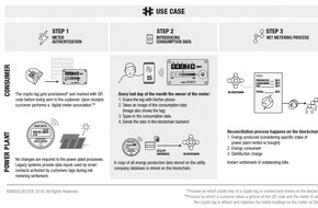 RIDDLE&CODE - The Blockchain Interface Company: EDP setzt mit der Technologie von RIDDLE&CODE als erstes Energieunternehmen in Brasilien auf eine Blockchain-Lösung für die dezentrale Stromerzeugung