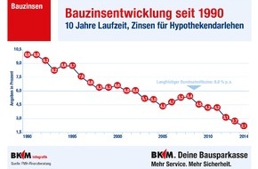 BKM Bausparkasse Mainz AG: BKM bleibt auf Wachstumskurs / Maßnahmen der EU belasten die Branche