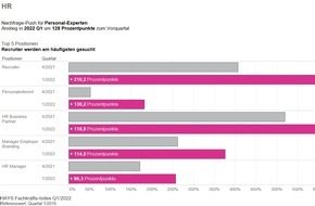 Hays AG: Hays FKI Q1/2022: Fachkräftelücke wächst - Nachfrage nach Personalern explodiert