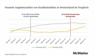 McMakler: McMakler Marktbericht: Bisherige Auswirkungen der Coronakrise auf den Immobilienmarkt