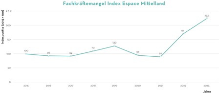 Medienmitteilung: Fachkräftebedarf steigt im Espace Mittelland im Regionenvergleich am stärksten (36%)