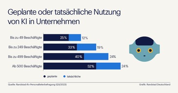 Randstad Deutschland GmbH & Co. KG: Randstad-ifo-Studie: Deutsche Wirtschaft setzt auf Künstliche Intelligenz