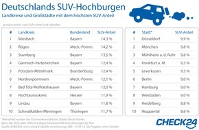CHECK24 GmbH: Kfz-Versicherung: Im Landkreis Miesbach fahren am häufigsten SUV