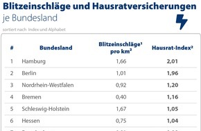 CHECK24 GmbH: Blitzatlas: In BaWü und Bayern kracht es häufig - Hausrat dort selten versichert