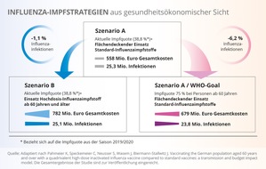 Mylan Germany GmbH (A Viatris Company): PM: Zur DGGÖ-Jahrestagung wird Studie zum Einsatz von Hochdosis-Influenzaimpfstoff erstmals vor wissenschaftlichem Publikum präsentiert – Ergebnisse belegen: wesentliche Erhöhung der Gesamtkosten bei ...