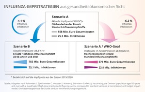 Viatris Germany GmbH: PM: Zur DGG&Ouml;-Jahrestagung wird Studie zum Einsatz von Hochdosis-Influenzaimpfstoff erstmals vor wissenschaftlichem Publikum pr&auml;sentiert &ndash; Ergebnisse belegen: wesentliche Erh&ouml;hung der Gesamtkosten bei geringem Einfluss ...