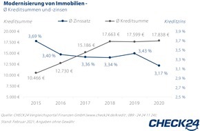 CHECK24 GmbH: Immobilienbesitzer*innen sind beliebte Ratenkreditkunden und zahlen wenig Zinsen