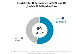Oliver Wyman: Brexit kommt deutsche Industrie teuer zu stehen / Neuer Oliver Wyman-Report beziffert direkte Kosten des Brexit auf 69 Milliarden Euro für Unternehmen in der EU27 und UK