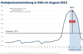 CHECK24 GmbH: gamescom 2022: Hotelpreise in Köln steigen im Schnitt um 68 Prozent