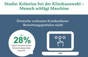 Asklepios Kliniken GmbH & Co. KGaA: Kliniken: Deutsche vertrauen Bewertungsportalen nicht