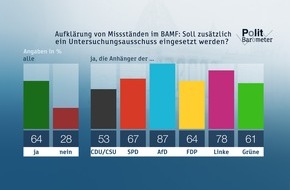 ZDF: ZDF-Politbarometer Juni I 2018 /  Missstände im BAMF: Mehrheit für Untersuchungsausschuss /  Fußball-WM: Gut ein Drittel rechnet mit Titel für Deutschland (FOTO)