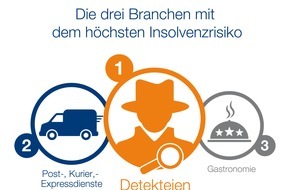 CRIF GmbH: b.ONE Branchenanalyse: Detekteien, Post-, Kurier- und Expressdienste und Firmen aus der Gastronomie mit der höchsten Insolvenzquote