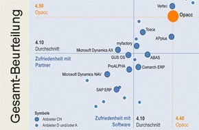 Opacc Software AG: ERP in der Praxis: Opacc verteidigt Spitzenposition