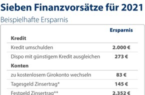 CHECK24 GmbH: Mit diesen sieben Finanzvorsätzen 2021 Tausende Euro sparen