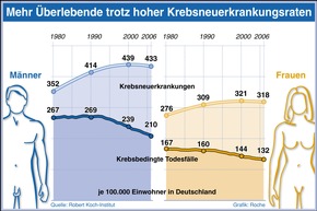 Kostenfreie Infografiken der Roche Pharma AG zum Thema Krebs (mit Bild)