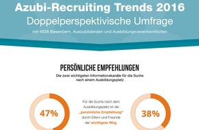 u-form Testsysteme GmbH & Co KG: Azubi-Bewerber als Persönlichkeiten ernst nehmen / Studie "Azubi-Recruiting Trends 2016" mit 4.638 Teilnehmern