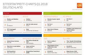 GfK Entertainment GmbH: Sheeran, Trump, "Far Cry" und "Es" waren Entertainment-Bestseller im ersten Quartal 2018
