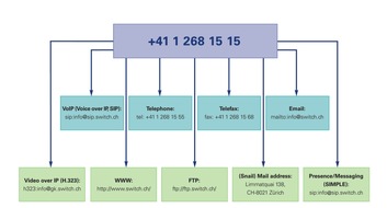 SWITCH: SWITCH erhält vom BAKOM Bewilligung für ENUM